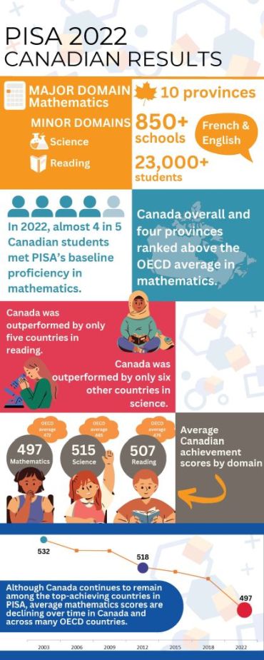 PISA 2022 Infographic EN